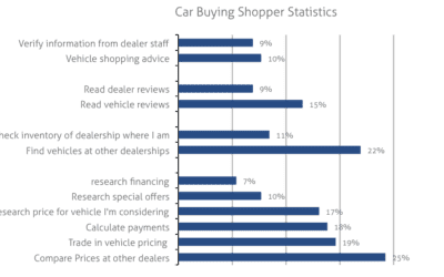 Auto Dealer PPC, SEM, and Facebook Ads to Drive Traffic