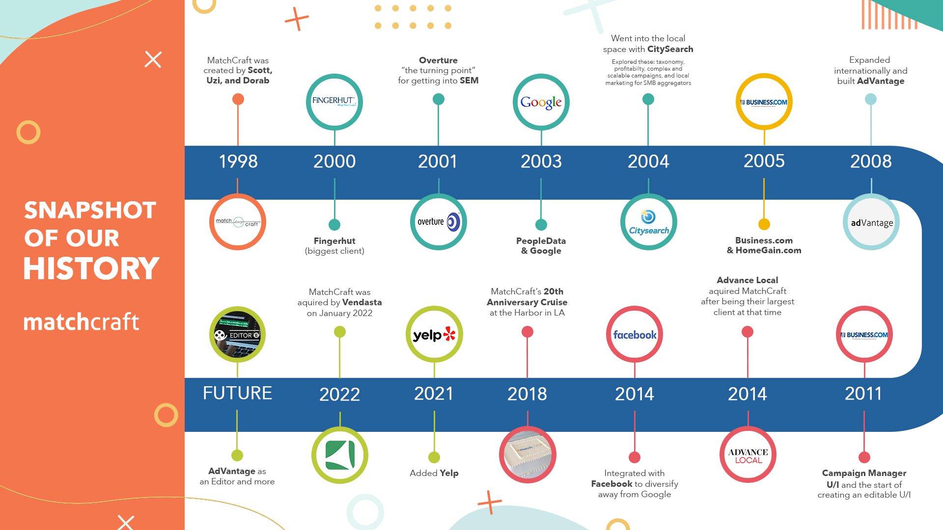 Matchcraft - Social media graphics_1920x1080px_HIstory Infographic matchcraft-24-anniversary-history-advertising-management