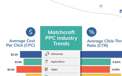 PPC Trends for All Industries this 2022
